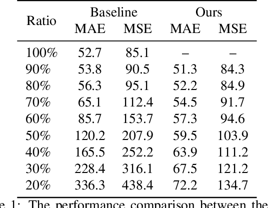 Figure 2 for Crowd Counting with Sparse Annotation