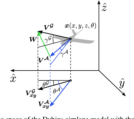 Figure 2 for Energy-Optimized Planning in Non-Uniform Wind Fields with Fixed-Wing Aerial Vehicles