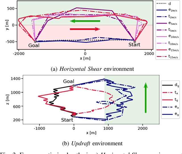 Figure 3 for Energy-Optimized Planning in Non-Uniform Wind Fields with Fixed-Wing Aerial Vehicles