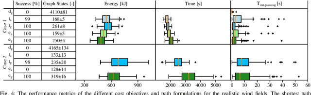 Figure 4 for Energy-Optimized Planning in Non-Uniform Wind Fields with Fixed-Wing Aerial Vehicles