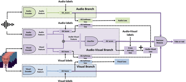 Figure 1 for A Multi-Stream Fusion Approach with One-Class Learning for Audio-Visual Deepfake Detection