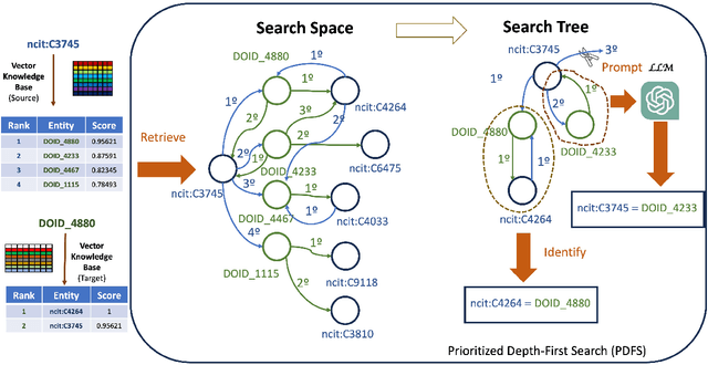 Figure 3 for Ontology Matching with Large Language Models and Prioritized Depth-First Search