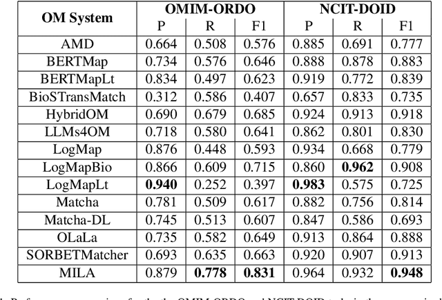 Figure 2 for Ontology Matching with Large Language Models and Prioritized Depth-First Search