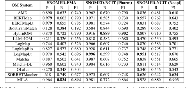 Figure 4 for Ontology Matching with Large Language Models and Prioritized Depth-First Search