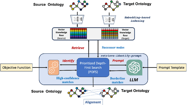 Figure 1 for Ontology Matching with Large Language Models and Prioritized Depth-First Search