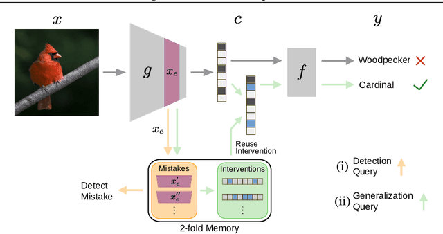 Figure 3 for Learning to Intervene on Concept Bottlenecks