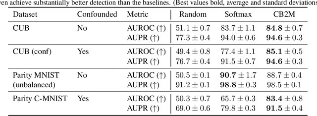 Figure 4 for Learning to Intervene on Concept Bottlenecks