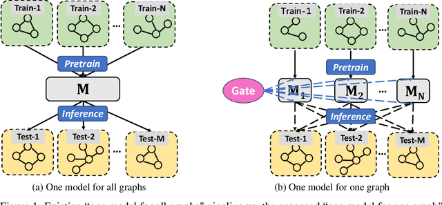 Figure 1 for One Model for One Graph: A New Perspective for Pretraining with Cross-domain Graphs