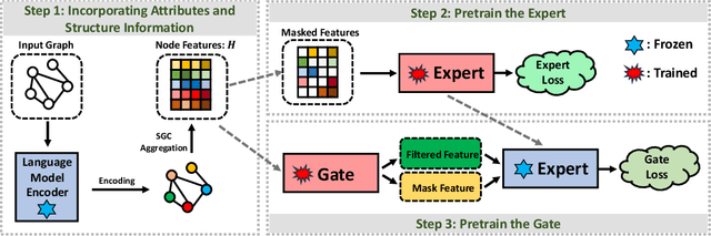 Figure 3 for One Model for One Graph: A New Perspective for Pretraining with Cross-domain Graphs