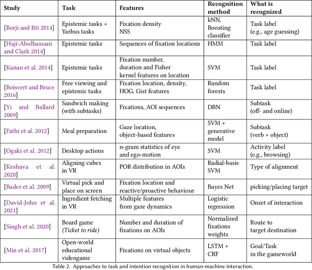 Figure 4 for Gaze-based intention estimation: principles, methodologies, and applications in HRI
