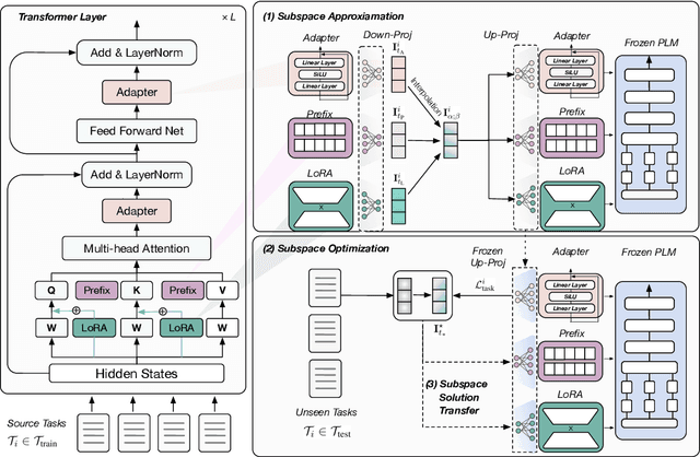 Figure 1 for Different Tunes Played with Equal Skill: Exploring a Unified Optimization Subspace for Delta Tuning