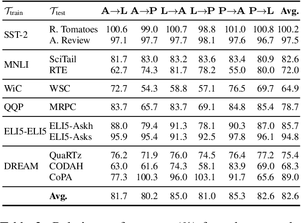 Figure 3 for Different Tunes Played with Equal Skill: Exploring a Unified Optimization Subspace for Delta Tuning