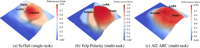 Figure 4 for Different Tunes Played with Equal Skill: Exploring a Unified Optimization Subspace for Delta Tuning