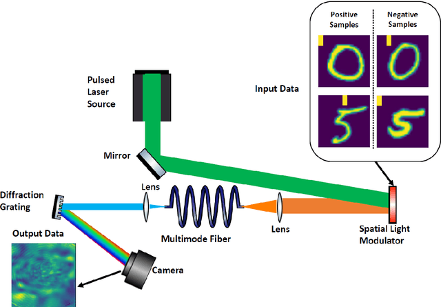 Figure 1 for Forward-Forward Training of an Optical Neural Network