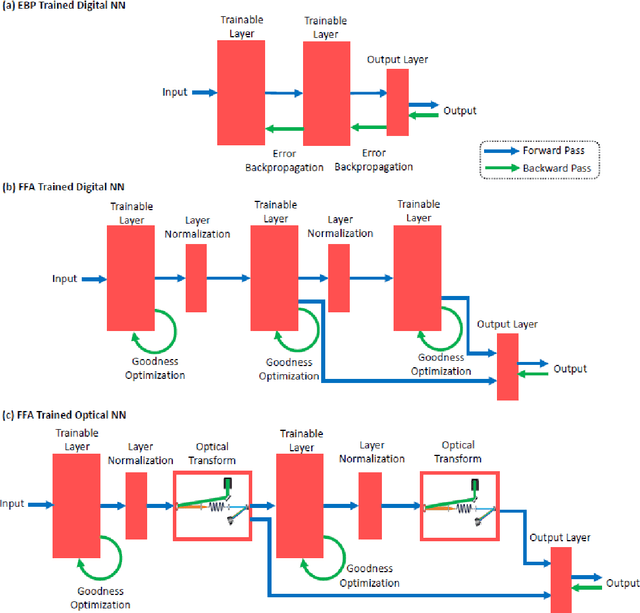 Figure 3 for Forward-Forward Training of an Optical Neural Network