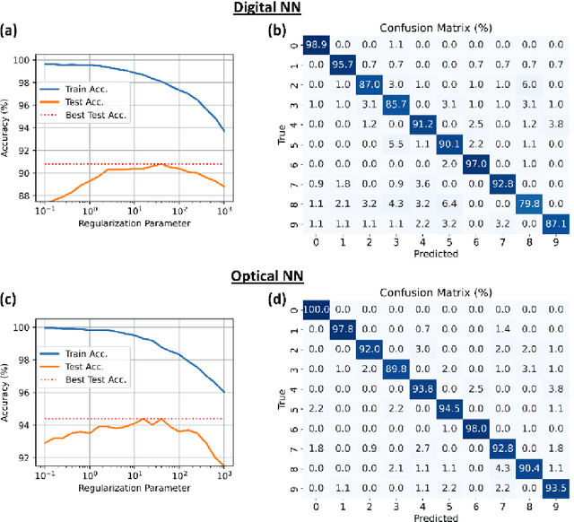 Figure 4 for Forward-Forward Training of an Optical Neural Network