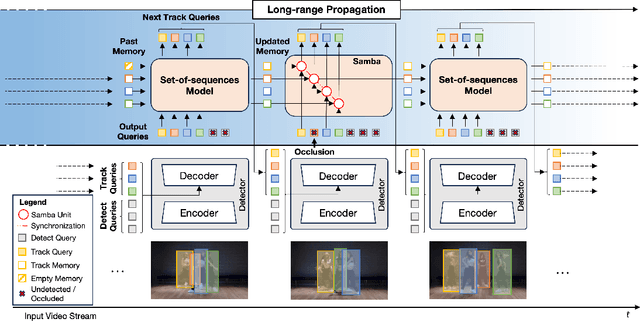 Figure 3 for Samba: Synchronized Set-of-Sequences Modeling for Multiple Object Tracking