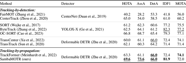 Figure 4 for Samba: Synchronized Set-of-Sequences Modeling for Multiple Object Tracking