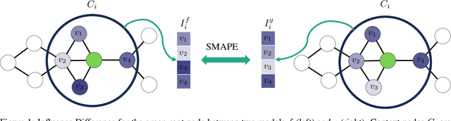 Figure 1 for Distilling Influences to Mitigate Prediction Churn in Graph Neural Networks