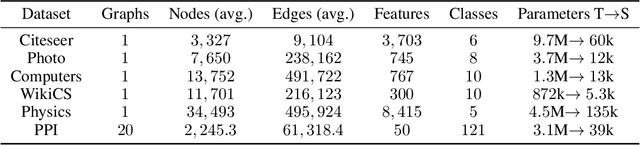 Figure 2 for Distilling Influences to Mitigate Prediction Churn in Graph Neural Networks