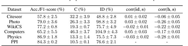 Figure 3 for Distilling Influences to Mitigate Prediction Churn in Graph Neural Networks