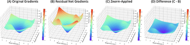 Figure 1 for Mitigating Gradient Overlap in Deep Residual Networks with Gradient Normalization for Improved Non-Convex Optimization