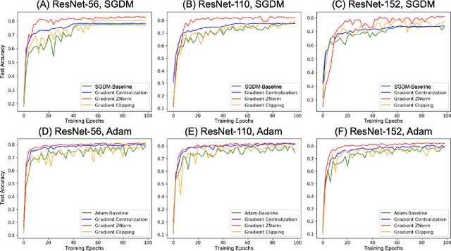 Figure 3 for Mitigating Gradient Overlap in Deep Residual Networks with Gradient Normalization for Improved Non-Convex Optimization