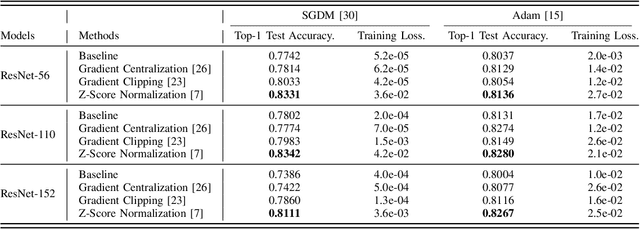 Figure 4 for Mitigating Gradient Overlap in Deep Residual Networks with Gradient Normalization for Improved Non-Convex Optimization