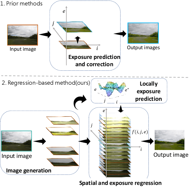 Figure 1 for ExReg: Wide-range Photo Exposure Correction via a Multi-dimensional Regressor with Attention