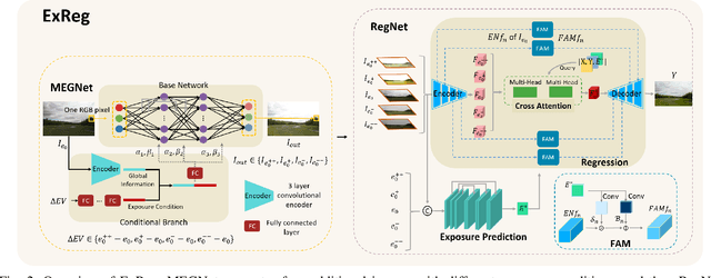 Figure 2 for ExReg: Wide-range Photo Exposure Correction via a Multi-dimensional Regressor with Attention