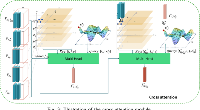 Figure 3 for ExReg: Wide-range Photo Exposure Correction via a Multi-dimensional Regressor with Attention