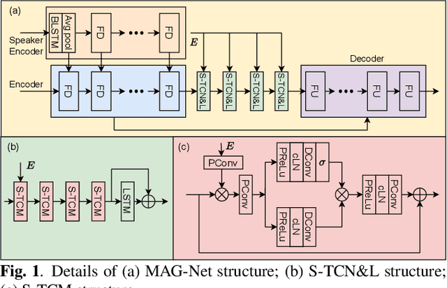 Figure 1 for TEA-PSE 3.0: Tencent-Ethereal-Audio-Lab Personalized Speech Enhancement System For ICASSP 2023 DNS Challenge