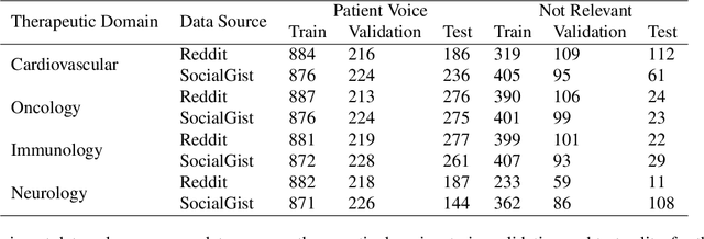 Figure 1 for Classifying patient voice in social media data using neural networks: A comparison of AI models on different data sources and therapeutic domains