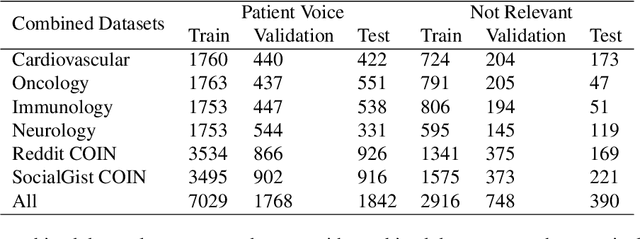 Figure 3 for Classifying patient voice in social media data using neural networks: A comparison of AI models on different data sources and therapeutic domains