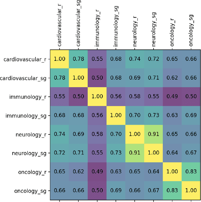 Figure 2 for Classifying patient voice in social media data using neural networks: A comparison of AI models on different data sources and therapeutic domains