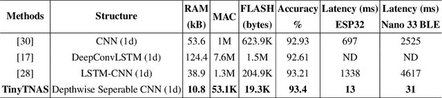 Figure 2 for TinyTNAS: GPU-Free, Time-Bound, Hardware-Aware Neural Architecture Search for TinyML Time Series Classification