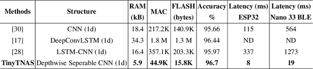 Figure 4 for TinyTNAS: GPU-Free, Time-Bound, Hardware-Aware Neural Architecture Search for TinyML Time Series Classification