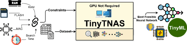 Figure 1 for TinyTNAS: GPU-Free, Time-Bound, Hardware-Aware Neural Architecture Search for TinyML Time Series Classification