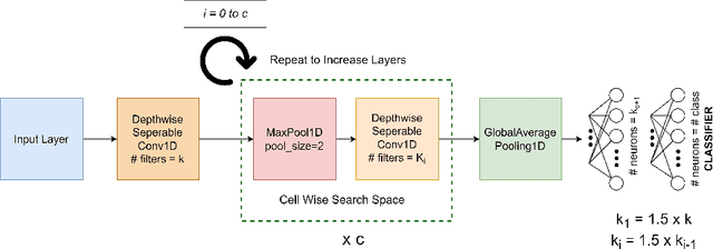 Figure 3 for TinyTNAS: GPU-Free, Time-Bound, Hardware-Aware Neural Architecture Search for TinyML Time Series Classification