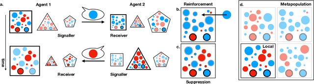 Figure 1 for Exploiting individual differences to bootstrap communication