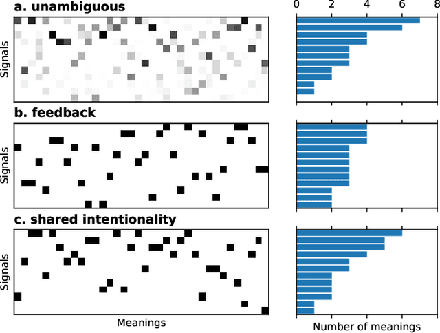 Figure 2 for Exploiting individual differences to bootstrap communication