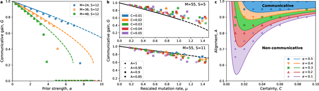 Figure 3 for Exploiting individual differences to bootstrap communication