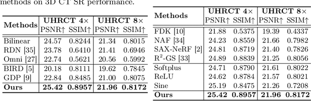 Figure 4 for Zero-shot Volumetric CT Super-Resolution using 3D Gaussian Splatting with Upsampled 2D X-ray Projection Priors