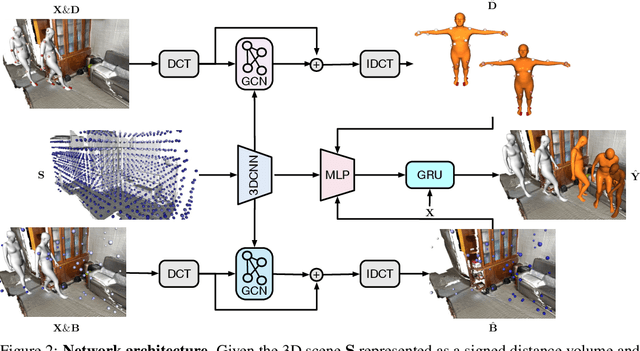 Figure 3 for Scene-aware Human Motion Forecasting via Mutual Distance Prediction