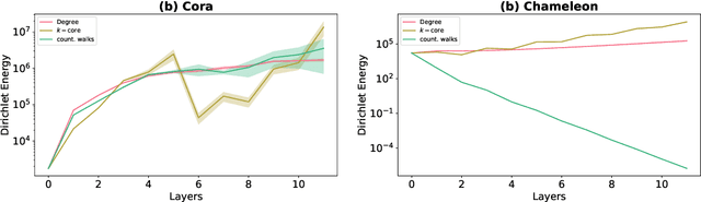 Figure 4 for Centrality Graph Shift Operators for Graph Neural Networks