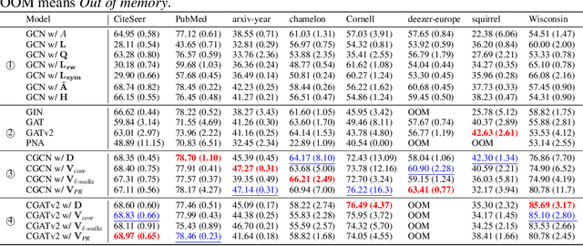 Figure 3 for Centrality Graph Shift Operators for Graph Neural Networks