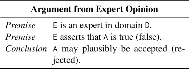 Figure 1 for DayDreamer at CQs-Gen 2025: Generating Critical Questions through Argument Scheme Completion