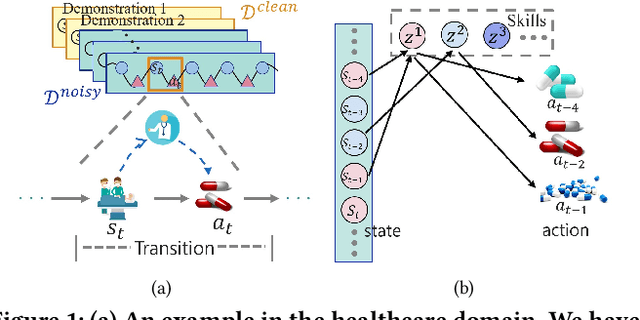 Figure 1 for Skill Disentanglement for Imitation Learning from Suboptimal Demonstrations