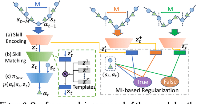 Figure 3 for Skill Disentanglement for Imitation Learning from Suboptimal Demonstrations