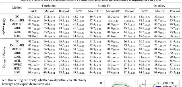 Figure 2 for Skill Disentanglement for Imitation Learning from Suboptimal Demonstrations